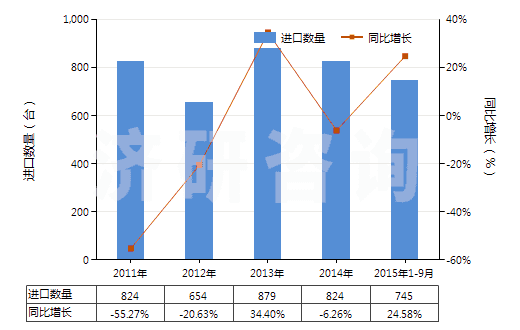 2011-2015年9月中國真空模塑及其他熱成型機器(HS84774090)進口量及增速統(tǒng)計